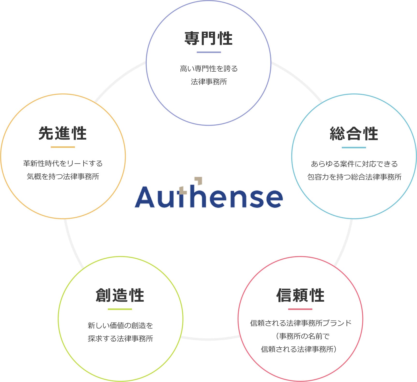 経営理念 Authense法律事務所